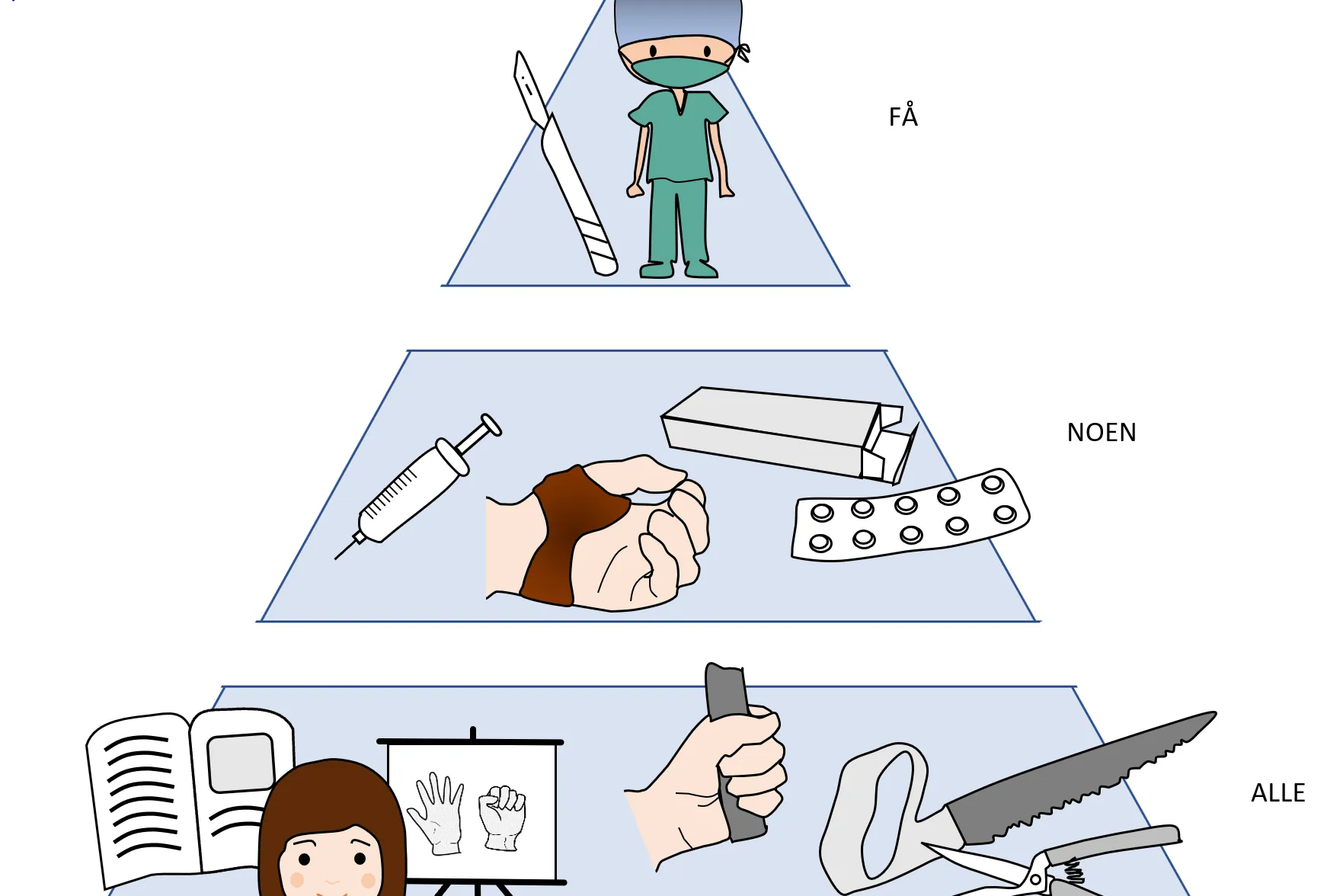 Behandlingspyramide for håndartrose